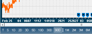 IntradayChart90Days