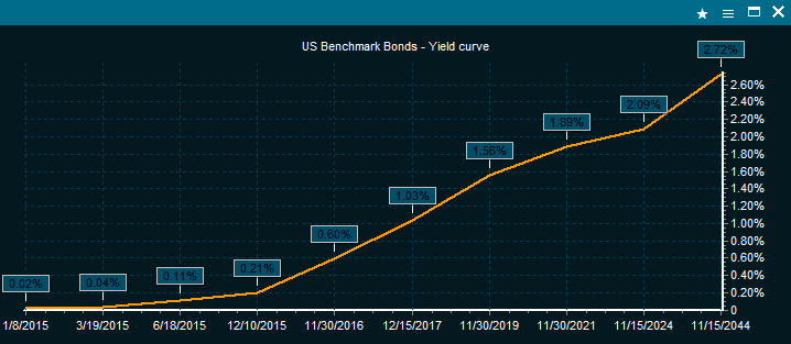 YieldCurve