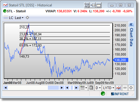 ChartFibonacciRetracement