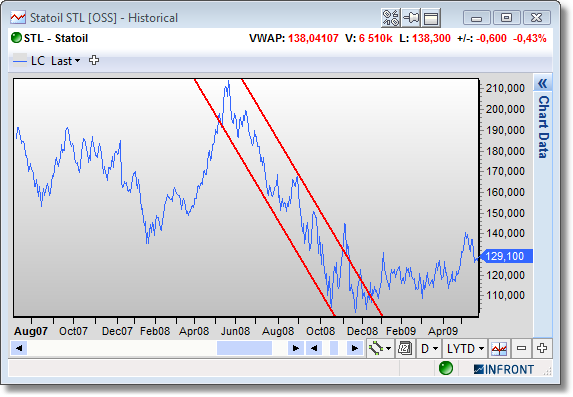 ChartParallelTrendlines