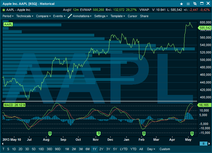 Charting med volumprice and MACD Nordlys