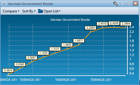 yieldchart