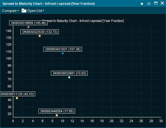 BondsSpreadToMaturityChart