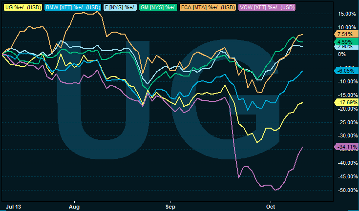 currenchart