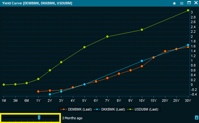 yieldcurve_historical