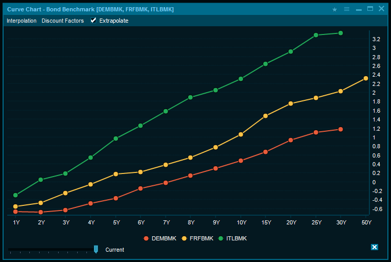 yield_chart